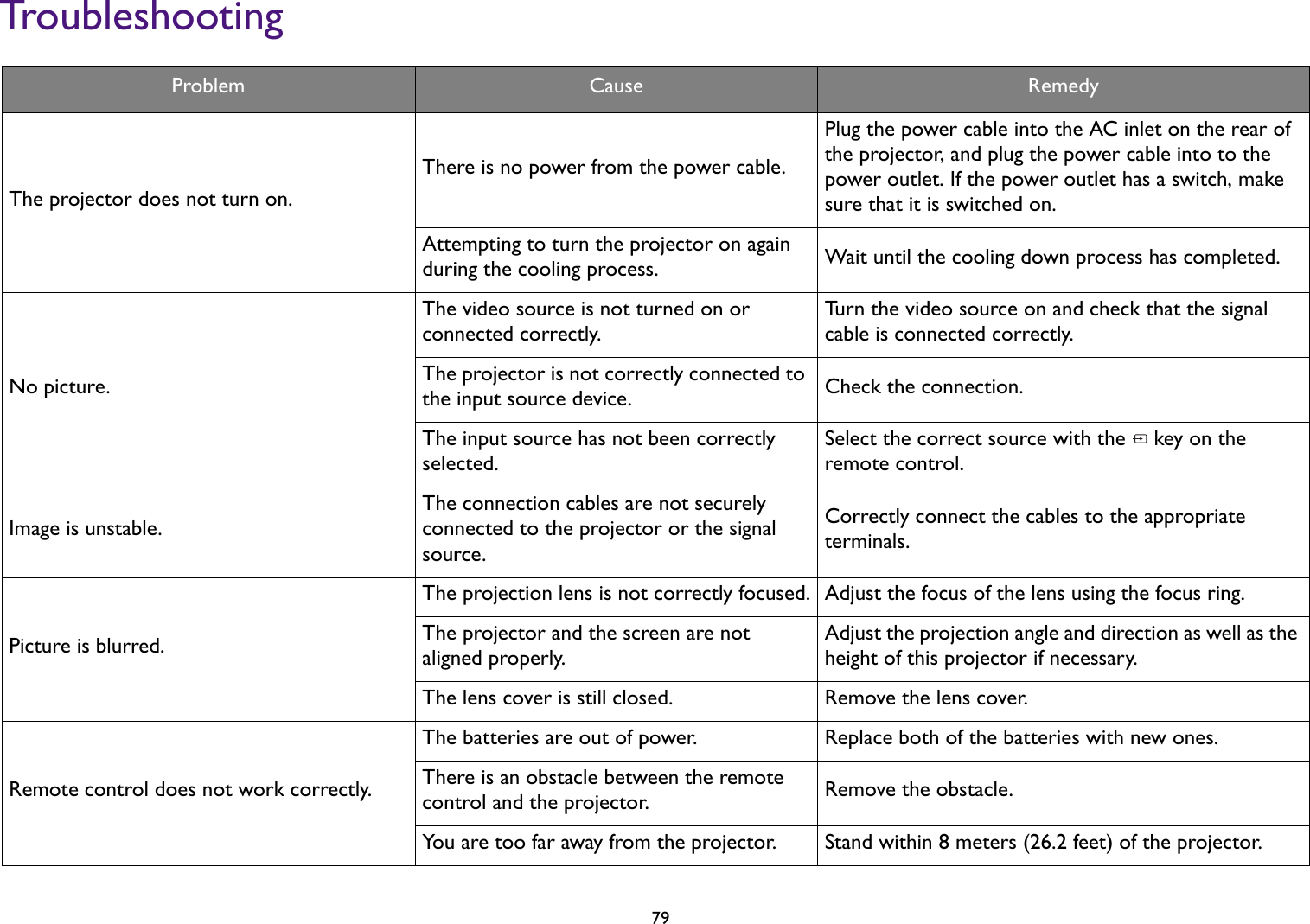   79TroubleshootingProblem Cause RemedyThe projector does not turn on.There is no power from the power cable.Plug the power cable into the AC inlet on the rear of the projector, and plug the power cable into to the power outlet. If the power outlet has a switch, make sure that it is switched on.Attempting to turn the projector on again during the cooling process. Wait until the cooling down process has completed.No picture.The video source is not turned on or connected correctly.Turn the video source on and check that the signal cable is connected correctly. The projector is not correctly connected to the input source device. Check the connection. The input source has not been correctly selected.Select the correct source with the   key on the remote control. Image is unstable.The connection cables are not securely connected to the projector or the signal source.Correctly connect the cables to the appropriate terminals.Picture is blurred.The projection lens is not correctly focused. Adjust the focus of the lens using the focus ring. The projector and the screen are not aligned properly.Adjust the projection angle and direction as well as the height of this projector if necessary.The lens cover is still closed. Remove the lens cover.Remote control does not work correctly.The batteries are out of power. Replace both of the batteries with new ones. There is an obstacle between the remote control and the projector. Remove the obstacle. You are too far away from the projector. Stand within 8 meters (26.2 feet) of the projector. 
