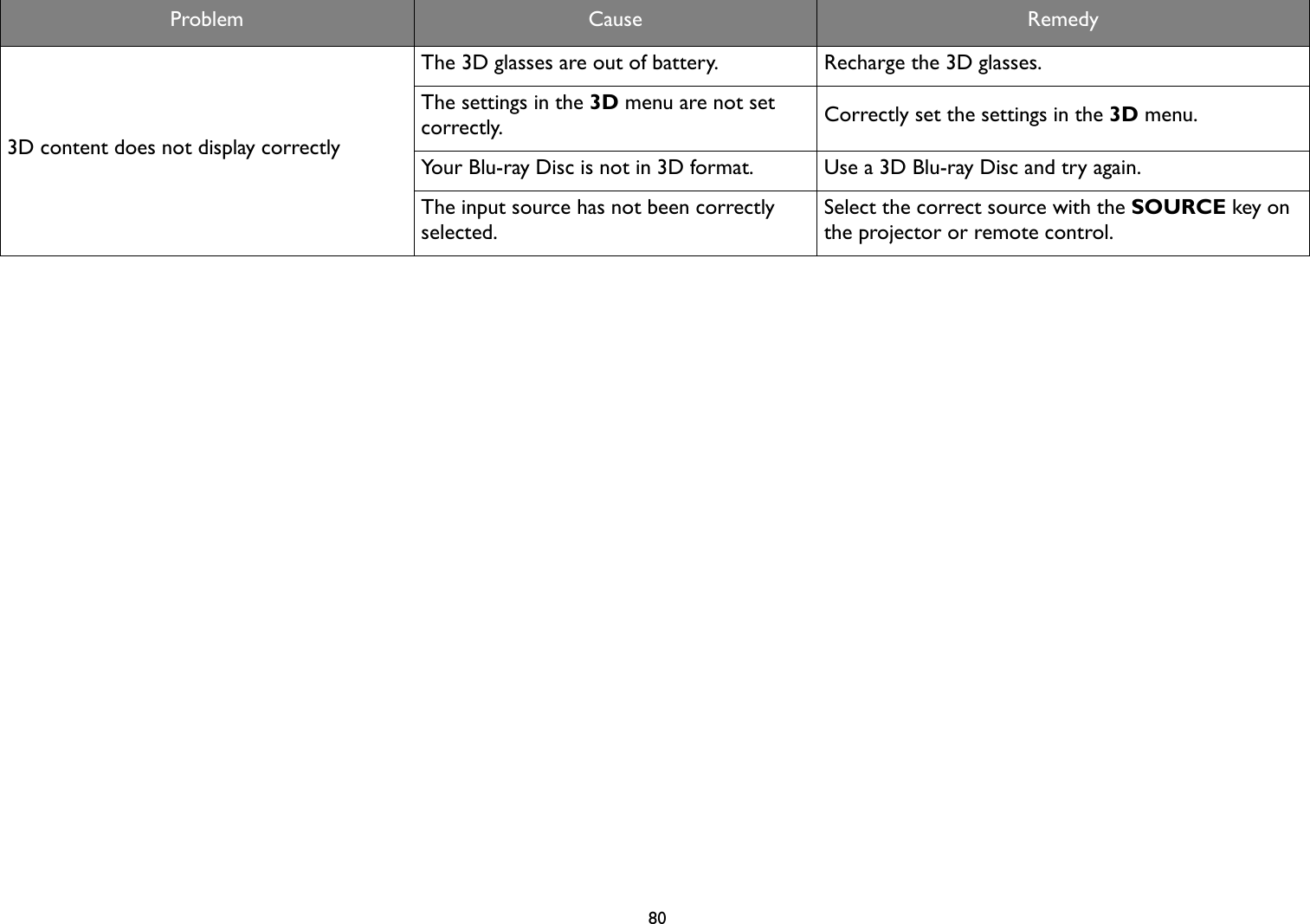803D content does not display correctlyThe 3D glasses are out of battery. Recharge the 3D glasses.The settings in the 3D menu are not set correctly. Correctly set the settings in the 3D menu. Your Blu-ray Disc is not in 3D format. Use a 3D Blu-ray Disc and try again.The input source has not been correctly selected.Select the correct source with the SOURCE key on the projector or remote control. Problem Cause Remedy