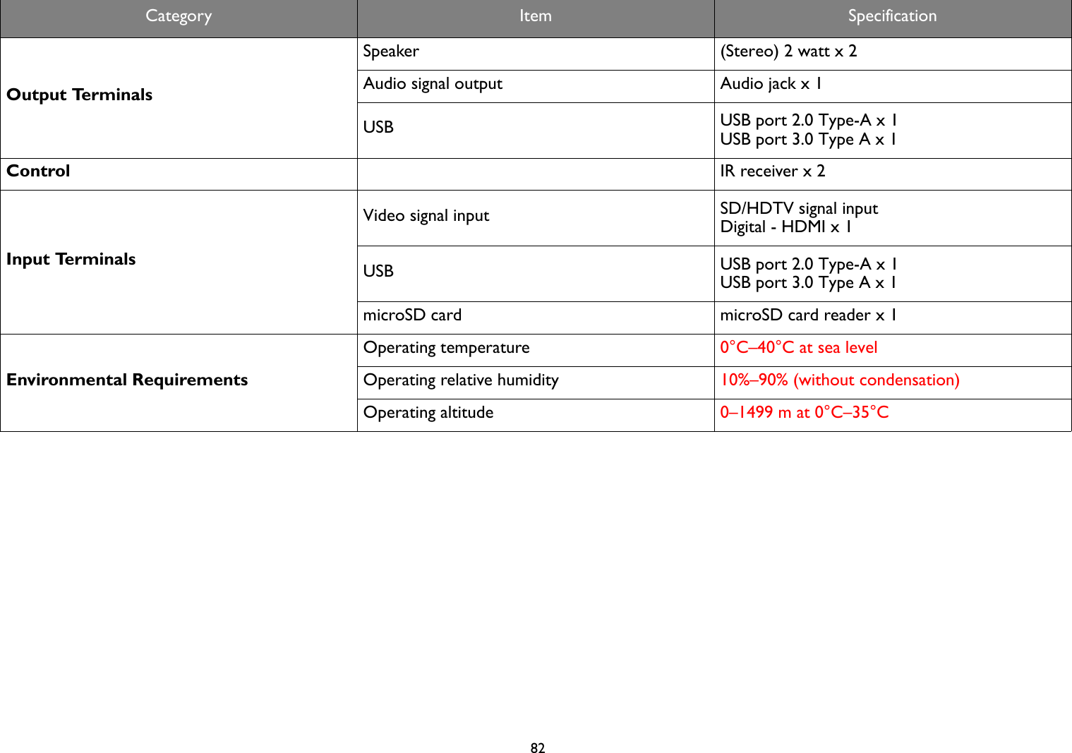 82Output TerminalsSpeaker (Stereo) 2 watt x 2Audio signal output Audio jack x 1USB USB port 2.0 Type-A x 1USB port 3.0 Type A x 1Control IR receiver x 2Input TerminalsVideo signal input SD/HDTV signal inputDigital - HDMI x 1USB USB port 2.0 Type-A x 1USB port 3.0 Type A x 1microSD card microSD card reader x 1Environmental RequirementsOperating temperature 0°C–40°C at sea levelOperating relative humidity 10%–90% (without condensation)Operating altitude 0–1499 m at 0°C–35°CCategory Item Specification