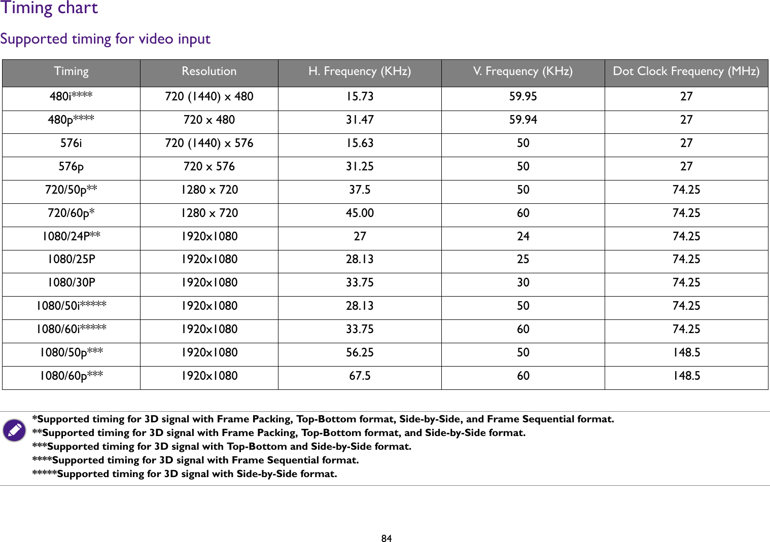 84Timing chartSupported timing for video inputTiming Resolution H. Frequency (KHz) V. Frequency (KHz) Dot Clock Frequency (MHz)480i**** 720 (1440) x 480 15.73 59.95 27480p**** 720 x 480 31.47 59.94 27576i 720 (1440) x 576 15.63 50 27576p 720 x 576 31.25 50 27720/50p** 1280 x 720 37.5 50 74.25720/60p* 1280 x 720 45.00 60 74.251080/24P** 1920x1080 27 24 74.251080/25P 1920x1080 28.13 25 74.251080/30P 1920x1080 33.75 30 74.251080/50i***** 1920x1080 28.13 50 74.251080/60i***** 1920x1080 33.75 60 74.251080/50p*** 1920x1080 56.25 50 148.51080/60p*** 1920x1080 67.5 60 148.5*Supported timing for 3D signal with Frame Packing, Top-Bottom format, Side-by-Side, and Frame Sequential format.**Supported timing for 3D signal with Frame Packing, Top-Bottom format, and Side-by-Side format.***Supported timing for 3D signal with Top-Bottom and Side-by-Side format.****Supported timing for 3D signal with Frame Sequential format.*****Supported timing for 3D signal with Side-by-Side format.