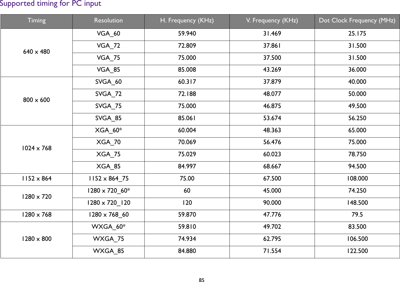   85Supported timing for PC inputTiming Resolution H. Frequency (KHz) V. Frequency (KHz) Dot Clock Frequency (MHz)640 x 480VGA_60 59.940 31.469 25.175VGA_72 72.809 37.861 31.500VGA_75 75.000 37.500 31.500VGA_85 85.008 43.269 36.000800 x 600SVGA_60 60.317 37.879 40.000SVGA_72 72.188 48.077 50.000SVGA_75 75.000 46.875 49.500SVGA_85 85.061 53.674 56.2501024 x 768XGA_60* 60.004 48.363 65.000XGA_70 70.069 56.476 75.000XGA_75 75.029 60.023 78.750XGA_85 84.997 68.667 94.5001152 x 864 1152 x 864_75 75.00 67.500 108.0001280 x 720 1280 x 720_60* 60 45.000 74.2501280 x 720_120 120 90.000 148.5001280 x 768 1280 x 768_60 59.870 47.776 79.51280 x 800WXGA_60* 59.810 49.702 83.500WXGA_75 74.934 62.795 106.500WXGA_85 84.880 71.554 122.500