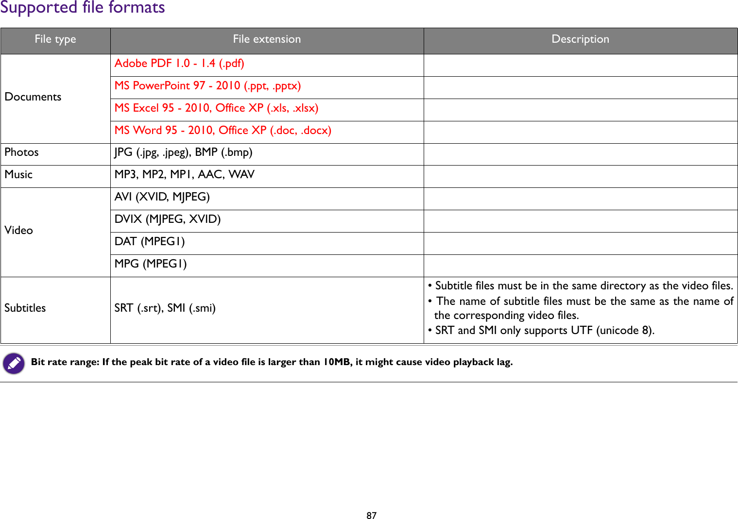   87Supported file formatsFile type File extension DescriptionDocumentsAdobe PDF 1.0 - 1.4 (.pdf)MS PowerPoint 97 - 2010 (.ppt, .pptx)MS Excel 95 - 2010, Office XP (.xls, .xlsx)MS Word 95 - 2010, Office XP (.doc, .docx)Photos JPG (.jpg, .jpeg), BMP (.bmp)Music MP3, MP2, MP1, AAC, WAVVideoAVI (XVID, MJPEG)DVIX (MJPEG, XVID)DAT (MPEG1)MPG (MPEG1)Subtitles SRT (.srt), SMI (.smi)• Subtitle files must be in the same directory as the video files.• The name of subtitle files must be the same as the name ofthe corresponding video files.• SRT and SMI only supports UTF (unicode 8).Bit rate range: If the peak bit rate of a video file is larger than 10MB, it might cause video playback lag.