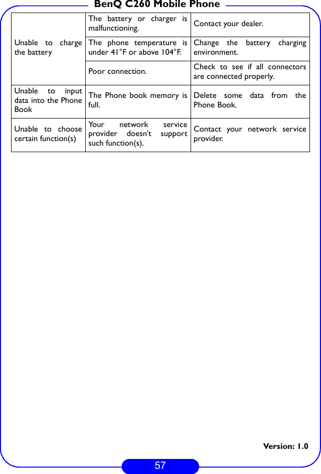 57BenQ C260 Mobile PhoneVersion: 1.0Unable to chargethe batteryThe battery or charger ismalfunctioning. Contact your dealer.The phone temperature isunder 41°F or above 104°F.Change the battery chargingenvironment.Poor connection. Check to see if all connectorsare connected properly. Unable to inputdata into the PhoneBookThe Phone book memory isfull. Delete some data from thePhone Book. Unable to choosecertain function(s)Your network serviceprovider doesn&apos;t supportsuch function(s).Contact your network serviceprovider.