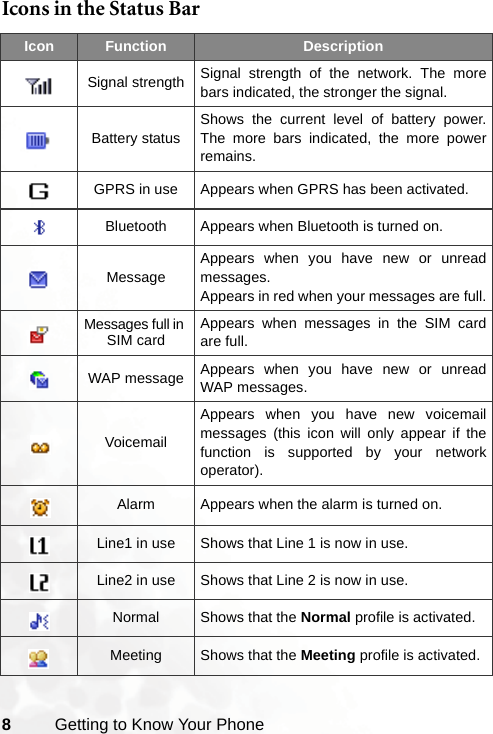 8Getting to Know Your PhoneIcons in the Status Bar Icon Function DescriptionSignal strength Signal strength of the network. The morebars indicated, the stronger the signal.Battery statusShows the current level of battery power.The more bars indicated, the more powerremains.GPRS in use Appears when GPRS has been activated.Bluetooth Appears when Bluetooth is turned on.MessageAppears when you have new or unreadmessages.Appears in red when your messages are full.Messages full in SIM card Appears when messages in the SIM cardare full.WAP message Appears when you have new or unreadWAP messages.VoicemailAppears when you have new voicemailmessages (this icon will only appear if thefunction is supported by your networkoperator).Alarm Appears when the alarm is turned on.Line1 in use Shows that Line 1 is now in use.Line2 in use Shows that Line 2 is now in use.Normal Shows that the Normal profile is activated. Meeting Shows that the Meeting profile is activated.