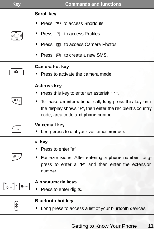 Getting to Know Your Phone 11Scroll key•Press  to access Shortcuts.•Press   to access Profiles.•Press   to access Camera Photos.•Press   to create a new SMS.Camera hot key•Press to activate the camera mode. Asterisk key•Press this key to enter an asterisk &quot; * &quot;.•To make an international call, long-press this key untilthe display shows &quot;+&quot;, then enter the recipient&apos;s countrycode, area code and phone number.Voicemail key•Long-press to dial your voicemail number.#  key•Press to enter &quot;#&quot;.•For extensions: After entering a phone number, long-press to enter a &quot;P&quot; and then enter the extensionnumber.~Alphanumeric keys•Press to enter digits.Bluetooth hot key•Long press to access a list of your blurtooth devices.Key Commands and functions