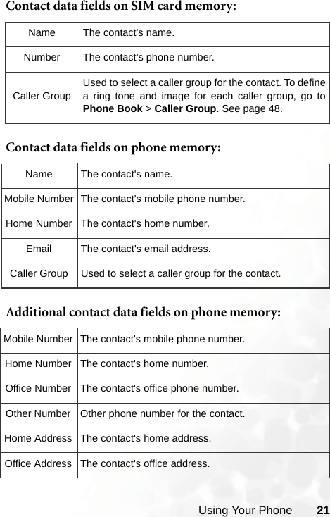 Using Your Phone 21Contact data fields on SIM card memory:  Contact data fields on phone memory:   Additional contact data fields on phone memory: Name The contact&apos;s name.Number The contact&apos;s phone number.Caller GroupUsed to select a caller group for the contact. To definea ring tone and image for each caller group, go toPhone Book &gt; Caller Group. See page 48.Name The contact&apos;s name.Mobile Number The contact&apos;s mobile phone number.Home Number The contact&apos;s home number.Email The contact&apos;s email address.Caller Group Used to select a caller group for the contact.Mobile Number The contact&apos;s mobile phone number.Home Number The contact&apos;s home number.Office Number The contact&apos;s office phone number.Other Number Other phone number for the contact.Home Address The contact&apos;s home address.Office Address The contact&apos;s office address.