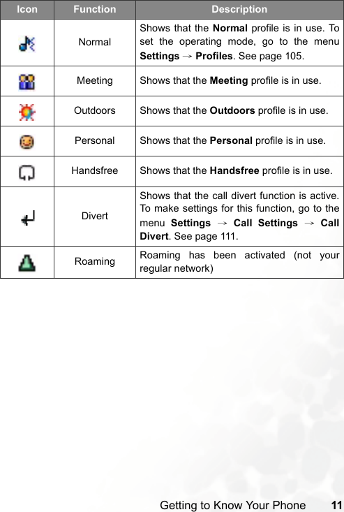 Getting to Know Your Phone 11NormalShows that the Normal profile is in use. Toset the operating mode, go to the menuSettings → Profiles. See page 105.Meeting Shows that the Meeting profile is in use.Outdoors Shows that the Outdoors profile is in use.Personal Shows that the Personal profile is in use.Handsfree Shows that the Handsfree profile is in use.DivertShows that the call divert function is active.To make settings for this function, go to themenu  Settings → Call Settings → CallDivert. See page 111.Roaming Roaming has been activated (not yourregular network)Icon Function Description