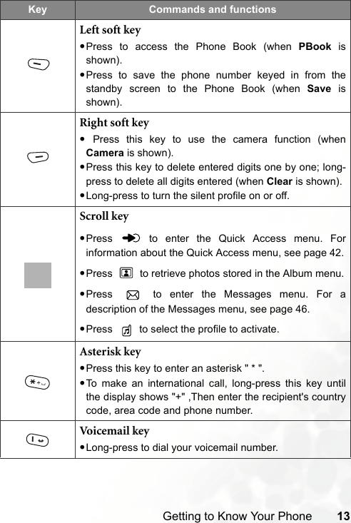 Getting to Know Your Phone 13Left soft key•Press to access the Phone Book (when PBook isshown).•Press to save the phone number keyed in from thestandby screen to the Phone Book (when Save isshown).Right soft key• Press this key to use the camera function (whenCamera is shown). •Press this key to delete entered digits one by one; long-press to delete all digits entered (when Clear is shown).•Long-press to turn the silent profile on or off.Scroll key•Press   to enter the Quick Access menu. Forinformation about the Quick Access menu, see page 42.•Press   to retrieve photos stored in the Album menu.•Press   to enter the Messages menu. For adescription of the Messages menu, see page 46.•Press   to select the profile to activate.Asterisk key•Press this key to enter an asterisk &quot; * &quot;.•To make an international call, long-press this key untilthe display shows &quot;+&quot; ,Then enter the recipient&apos;s countrycode, area code and phone number.Voicemail key•Long-press to dial your voicemail number.Key Commands and functions