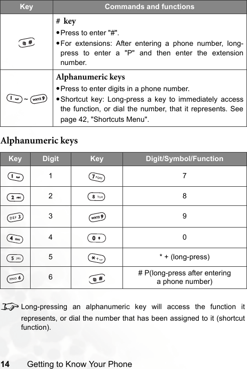 14 Getting to Know Your PhoneAlphanumeric keys8Long-pressing an alphanumeric key will access the function itrepresents, or dial the number that has been assigned to it (shortcutfunction).#  key•Press to enter &quot;#&quot;.•For extensions: After entering a phone number, long-press to enter a &quot;P&quot; and then enter the extensionnumber.~Alphanumeric keys•Press to enter digits in a phone number.•Shortcut key: Long-press a key to immediately accessthe function, or dial the number, that it represents. Seepage 42, &quot;Shortcuts Menu&quot;.Key Digit Key Digit/Symbol/Function172839405 * + (long-press)6# P(long-press after entering a phone number)Key Commands and functions