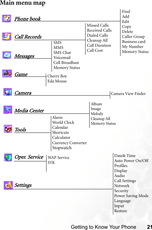 Getting to Know Your Phone 21Main menu mapFind AddEditCopyDeleteCaller GroupBusiness cardMy NumberMemory StatusPhone bookMissed CallsReceived CallsDialed CallsCleanup AllCall DurationCall CostCall RecordsSMSMMSSMS ChatVoi c e mai lCell BroadbastMemory StatusMessagesCherry BoyEda MouseGameCamera View FinderCameraAlbumImageMelodyCleanup AllMemory StatusMedia CenterAlarmWorld ClockCalendarShortcutsCalculatorCurrency ConverterStopwatchTo o l sWAP Ser v ic eSTKOper. Service SettingsDate&amp; TimeAuto Power On/OffProfilesDisplayAudioCall SettingsNetworkSecurityPower Saving ModeLanguageInputRestore