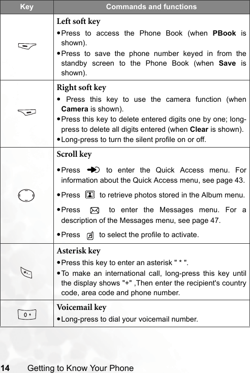 14 Getting to Know Your PhoneLeft soft key•Press to access the Phone Book (when PBook isshown).•Press to save the phone number keyed in from thestandby screen to the Phone Book (when Save isshown).Right soft key• Press this key to use the camera function (whenCamera is shown). •Press this key to delete entered digits one by one; long-press to delete all digits entered (when Clear is shown).•Long-press to turn the silent profile on or off.Scroll key•Press   to enter the Quick Access menu. Forinformation about the Quick Access menu, see page 43.•Press   to retrieve photos stored in the Album menu.•Press   to enter the Messages menu. For adescription of the Messages menu, see page 47.•Press   to select the profile to activate.Asterisk key•Press this key to enter an asterisk &quot; * &quot;.•To make an international call, long-press this key untilthe display shows &quot;+&quot; ,Then enter the recipient&apos;s countrycode, area code and phone number.Voicemail key•Long-press to dial your voicemail number.Key Commands and functions
