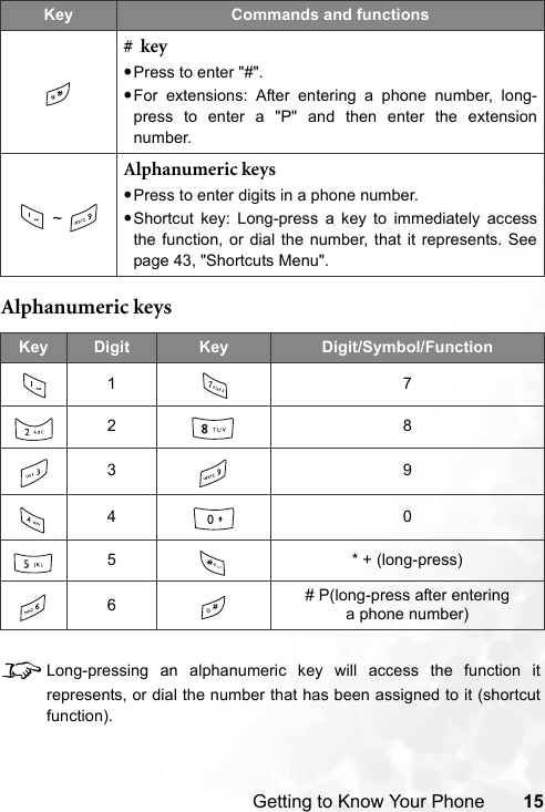 Getting to Know Your Phone 15Alphanumeric keys8Long-pressing an alphanumeric key will access the function itrepresents, or dial the number that has been assigned to it (shortcutfunction).#  key•Press to enter &quot;#&quot;.•For extensions: After entering a phone number, long-press to enter a &quot;P&quot; and then enter the extensionnumber.~Alphanumeric keys•Press to enter digits in a phone number.•Shortcut key: Long-press a key to immediately accessthe function, or dial the number, that it represents. Seepage 43, &quot;Shortcuts Menu&quot;.Key Digit Key Digit/Symbol/Function172839405 * + (long-press)6# P(long-press after entering a phone number)Key Commands and functions