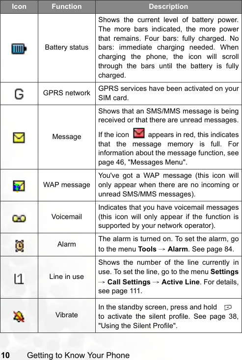 10 Getting to Know Your PhoneBattery statusShows the current level of battery power.The more bars indicated, the more powerthat remains. Four bars: fully charged. Nobars: immediate charging needed. Whencharging the phone, the icon will scrollthrough the bars until the battery is fullycharged.GPRS network GPRS services have been activated on yourSIM card.MessageShows that an SMS/MMS message is beingreceived or that there are unread messages.If the icon    appears in red, this indicatesthat the message memory is full. Forinformation about the message function, seepage 46, &quot;Messages Menu&quot;.WAP messageYou&apos;ve got a WAP message (this icon willonly appear when there are no incoming orunread SMS/MMS messages).VoicemailIndicates that you have voicemail messages(this icon will only appear if the function issupported by your network operator).Alarm The alarm is turned on. To set the alarm, goto the menu Tools → Alarm. See page 84.Line in useShows the number of the line currently inuse. To set the line, go to the menu Settings→ Call Settings → Active Line. For details,see page 111.VibrateIn the standby screen, press and hold to activate the silent profile. See page 38,&quot;Using the Silent Profile&quot;.Icon Function Description