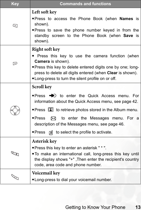 Getting to Know Your Phone 13Left soft key•Press to access the Phone Book (when Names isshown).•Press to save the phone number keyed in from thestandby screen to the Phone Book (when Save isshown).Right soft key• Press this key to use the camera function (whenCamera is shown). •Press this key to delete entered digits one by one; long-press to delete all digits entered (when Clear is shown).•Long-press to turn the silent profile on or off.Scroll key•Press   to enter the Quick Access menu. Forinformation about the Quick Access menu, see page 42.•Press   to retrieve photos stored in the Album menu.•Press   to enter the Messages menu. For adescription of the Messages menu, see page 46.•Press   to select the profile to activate.Asterisk key•Press this key to enter an asterisk &quot; * &quot;.•To make an international call, long-press this key untilthe display shows &quot;+&quot; ,Then enter the recipient&apos;s countrycode, area code and phone number.Voicemail key•Long-press to dial your voicemail number.Key Commands and functions