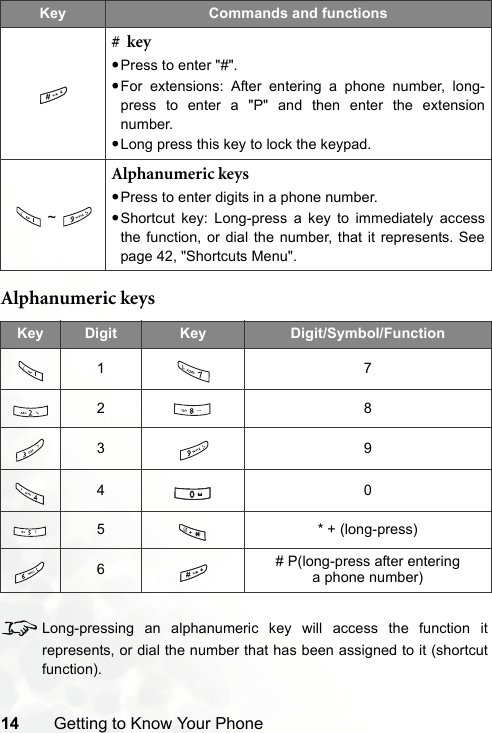 14 Getting to Know Your PhoneAlphanumeric keys8Long-pressing an alphanumeric key will access the function itrepresents, or dial the number that has been assigned to it (shortcutfunction).#  key•Press to enter &quot;#&quot;.•For extensions: After entering a phone number, long-press to enter a &quot;P&quot; and then enter the extensionnumber.•Long press this key to lock the keypad.~Alphanumeric keys•Press to enter digits in a phone number.•Shortcut key: Long-press a key to immediately accessthe function, or dial the number, that it represents. Seepage 42, &quot;Shortcuts Menu&quot;.Key Digit Key Digit/Symbol/Function172839405 * + (long-press)6# P(long-press after entering a phone number)Key Commands and functions