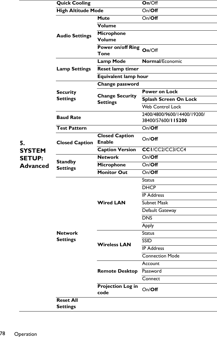 Operation785. SYSTEM SETUP: AdvancedQuick Cooling On/OffHigh Altitude Mode On/OffAudio SettingsMute On/OffVolumeMicrophone VolumePower on/off Ring Tone On/OffLamp SettingsLamp Mode Normal/EconomicReset lamp timerEquivalent lamp hourSecurity SettingsChange passwordChange Security SettingsPower on LockSplash Screen On LockWeb Control LockBaud Rate 2400/4800/9600/14400/19200/ 38400/57600/115200Test Pattern On/OffClosed CaptionClosed Caption Enable On/OffCaption Version CC1/CC2/CC3/CC4Standby SettingsNetwork On/OffMicrophone On/OffMonitor Out On/OffNetwork SettingsWired LANStatusDHCPIP AddressSubnet MaskDefault GatewayDNSApplyWireless LANStatusSSIDIP AddressConnection ModeRemote DesktopAccountPasswordConnectProjection Log in code On/OffReset All Settings