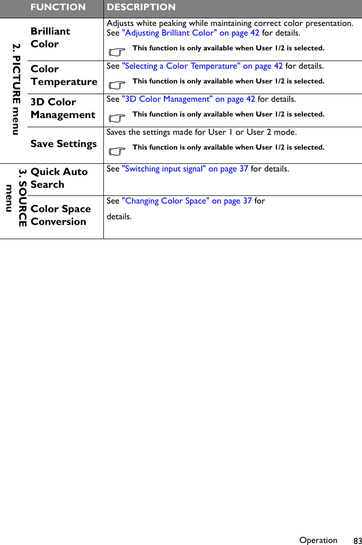 Operation 83FUNCTION DESCRIPTIONBrilliant ColorAdjusts white peaking while maintaining correct color presentation. See &quot;Adjusting Brilliant Color&quot; on page 42 for details.This function is only available when User 1/2 is selected.Color TemperatureSee &quot;Selecting a Color Temperature&quot; on page 42 for details.This function is only available when User 1/2 is selected.3D Color ManagementSee &quot;3D Color Management&quot; on page 42 for details.This function is only available when User 1/2 is selected.Save SettingsSaves the settings made for User 1 or User 2 mode.This function is only available when User 1/2 is selected.Quick Auto SearchSee &quot;Switching input signal&quot; on page 37 for details.Color Space ConversionSee &quot;Changing Color Space&quot; on page 37 fordetails.2. PICTURE menu 3. SOURCE menu