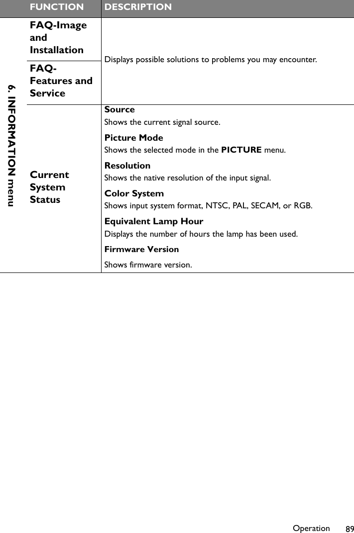Operation 89FUNCTION DESCRIPTIONFAQ-Image and InstallationDisplays possible solutions to problems you may encounter.FAQ-Features and ServiceCurrent System StatusSourceShows the current signal source.Picture ModeShows the selected mode in the PICTURE menu.ResolutionShows the native resolution of the input signal.Color SystemShows input system format, NTSC, PAL, SECAM, or RGB.Equivalent Lamp HourDisplays the number of hours the lamp has been used.Firmware VersionShows firmware version.6. INFORMATION menu