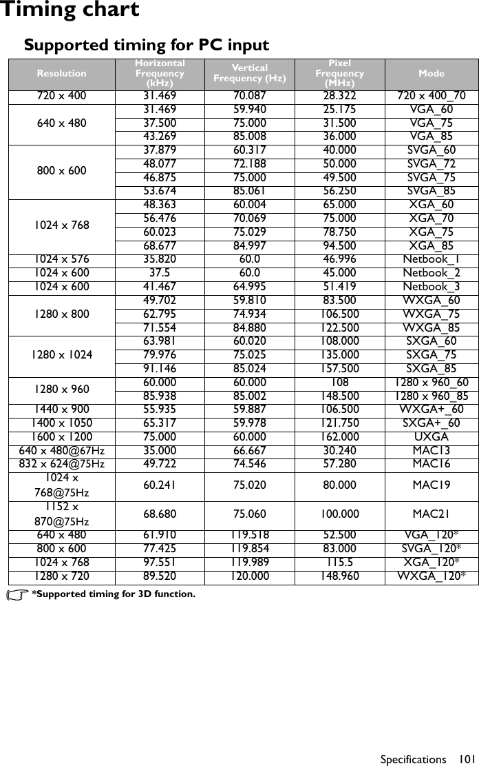 Specifications 101Timing chartSupported timing for PC input*Supported timing for 3D function.ResolutionHorizontal Frequency (kHz)Ver t ical Frequency (Hz)Pixel Frequency (MHz)Mode720 x 400 31.469 70.087 28.322 720 x 400_70640 x 48031.469 59.940 25.175 VGA_6037.500 75.000 31.500 VGA_7543.269 85.008 36.000 VGA_85800 x 60037.879 60.317 40.000 SVGA_6048.077 72.188 50.000 SVGA_7246.875 75.000 49.500 SVGA_7553.674 85.061 56.250 SVGA_851024 x 76848.363 60.004 65.000 XGA_6056.476 70.069 75.000 XGA_7060.023 75.029 78.750 XGA_7568.677 84.997 94.500 XGA_851024 x 576 35.820 60.0 46.996 Netbook_11024 x 600 37.5 60.0 45.000 Netbook_21024 x 600 41.467 64.995 51.419 Netbook_31280 x 80049.702 59.810 83.500 WXGA_6062.795 74.934 106.500 WXGA_7571.554 84.880 122.500 WXGA_851280 x 102463.981 60.020 108.000 SXGA_6079.976 75.025 135.000 SXGA_7591.146 85.024 157.500 SXGA_851280 x 960 60.000 60.000 108 1280 x 960_6085.938 85.002 148.500 1280 x 960_851440 x 900 55.935 59.887 106.500 WXGA+_601400 x 1050 65.317 59.978 121.750 SXGA+_601600 x 1200 75.000 60.000 162.000 UXGA640 x 480@67Hz 35.000 66.667 30.240 MAC13832 x 624@75Hz 49.722 74.546 57.280 MAC161024 x 768@75Hz 60.241 75.020 80.000 MAC191152 x 870@75Hz 68.680 75.060 100.000 MAC21640 x 480 61.910 119.518 52.500 VGA_120*800 x 600 77.425 119.854 83.000 SVGA_120*1024 x 768 97.551 119.989 115.5 XGA_120*1280 x 720 89.520 120.000 148.960 WXGA_120*