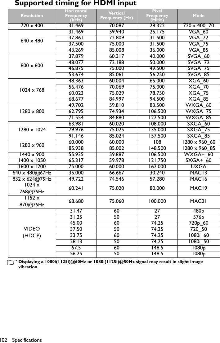 Specifications102Supported timing for HDMI inputDisplaying a 1080i(1125i)@60Hz or 1080i(1125i)@50Hz signal may result in slight image vibration.ResolutionHorizontal Frequency (kHz)Ver t ical Frequency (Hz)Pixel Frequency (MHz)Mode720 x 400 31.469 70.087 28.322 720 x 400_70640 x 48031.469 59.940 25.175 VGA_6037.861 72.809 31.500 VGA_7237.500 75.000 31.500 VGA_7543.269 85.008 36.000 VGA_85800 x 60037.879 60.317 40.000 SVGA_6048.077 72.188 50.000 SVGA_7246.875 75.000 49.500 SVGA_7553.674 85.061 56.250 SVGA_851024 x 76848.363 60.004 65.000 XGA_6056.476 70.069 75.000 XGA_7060.023 75.029 78.750 XGA_7568.677 84.997 94.500 XGA_851280 x 80049.702 59.810 83.500 WXGA_6062.795 74.934 106.500 WXGA_7571.554 84.880 122.500 WXGA_851280 x 102463.981 60.020 108.000 SXGA_6079.976 75.025 135.000 SXGA_7591.146 85.024 157.500 SXGA_851280 x 960 60.000 60.000 108 1280 x 960_6085.938 85.002 148.500 1280 x 960_851440 x 900 55.935 59.887 106.500 WXGA+_601400 x 1050 65.317 59.978 121.750 SXGA+_601600 x 1200 75.000 60.000 162.000 UXGA640 x 480@67Hz 35.000 66.667 30.240 MAC13832 x 624@75Hz 49.722 74.546 57.280 MAC161024 x 768@75Hz 60.241 75.020 80.000 MAC191152 x 870@75Hz 68.680 75.060 100.000 MAC21VIDEO(HDCP)31.47 60 27 480p31.25 50 27 576p45.00 60 74.25 720p_6037.50 50 74.25 720_5033.75 60 74.25 1080i_6028.13 50 74.25 1080i_5067.5 60 148.5 1080p56.25 50 148.5 1080p