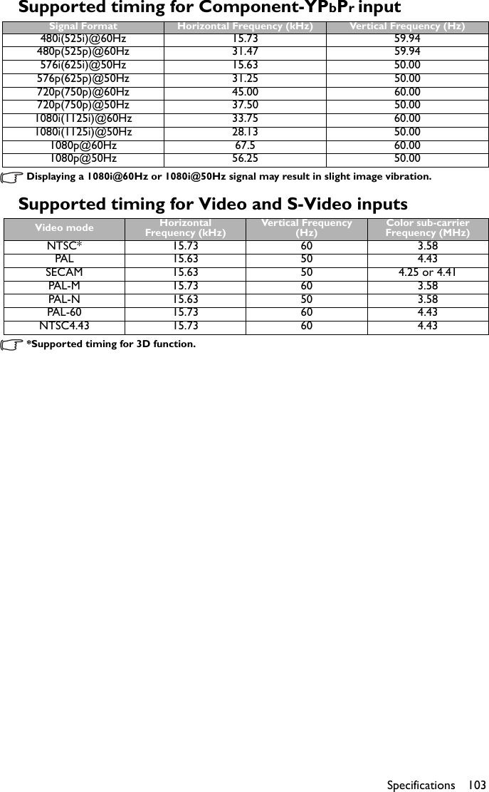 Specifications 103Supported timing for Component-YPbPr inputDisplaying a 1080i@60Hz or 1080i@50Hz signal may result in slight image vibration.Supported timing for Video and S-Video inputs*Supported timing for 3D function.Signal Format Horizontal Frequency (kHz) Vertical Frequency (Hz)480i(525i)@60Hz 15.73 59.94480p(525p)@60Hz 31.47 59.94576i(625i)@50Hz 15.63 50.00576p(625p)@50Hz 31.25 50.00720p(750p)@60Hz 45.00 60.00720p(750p)@50Hz 37.50 50.001080i(1125i)@60Hz 33.75 60.001080i(1125i)@50Hz 28.13 50.001080p@60Hz 67.5 60.001080p@50Hz 56.25 50.00Video mode Horizontal Frequency (kHz)Vertical Frequency (Hz)Color sub-carrier Frequency (MHz)NTSC* 15.73 60 3.58PAL 15.63 50 4.43SECAM 15.63 50 4.25 or 4.41PAL-M 15.73 60 3.58PAL-N 15.63 50 3.58PAL-60 15.73 60 4.43NTSC4.43 15.73 60 4.43