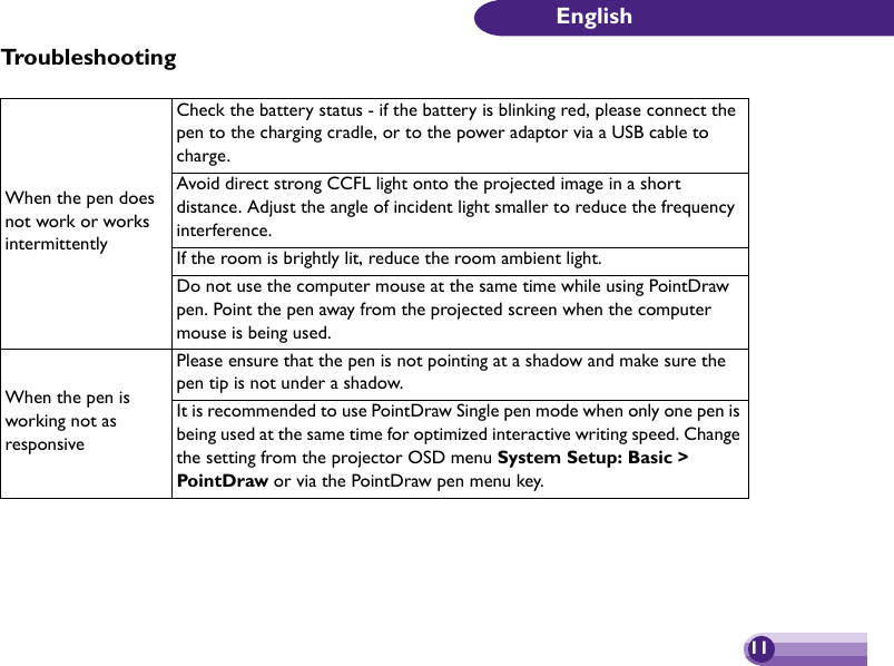 11EnglishTroubleshootingWhen the pen does not work or works intermittentlyCheck the battery status - if the battery is blinking red, please connect the pen to the charging cradle, or to the power adaptor via a USB cable to charge.Avoid direct strong CCFL light onto the projected image in a short distance. Adjust the angle of incident light smaller to reduce the frequency interference.If the room is brightly lit, reduce the room ambient light.Do not use the computer mouse at the same time while using PointDraw pen. Point the pen away from the projected screen when the computer mouse is being used.When the pen is working not as responsivePlease ensure that the pen is not pointing at a shadow and make sure the pen tip is not under a shadow.It is recommended to use PointDraw Single pen mode when only one pen is being used at the same time for optimized interactive writing speed. Change the setting from the projector OSD menu System Setup: Basic &gt; PointDraw or via the PointDraw pen menu key.