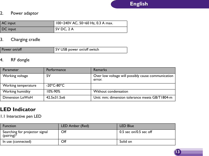 13English2. Power adaptor3. Charging cradle4. RF dongleLED Indicator1.1 Interactive pen LEDAC input 100~240V AC, 50~60 Hz, 0.3 A max.DC input 5V DC, 2 APower on/off 5V USB power on/off switchParameter Performance RemarksWorking voltage 5V Over low voltage will possibly cause communication error. Working temperature -20ºC-80ºCWorking humidity 10%-90%  Without condensationDimension LxWxH 42.5x31.5x6 Unit: mm; dimension tolerance meets GB/T1804-mFunction LED Amber (Red) LED BlueSearching for projector signal (pairing)*Off 0.5 sec on/0.5 sec offIn use (connected) Off Solid on