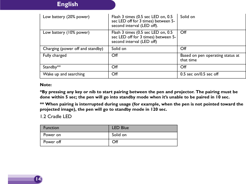 English14Note: *By pressing any key or nib to start pairing between the pen and projector. The pairing must be done within 5 sec; the pen will go into standby mode when it’s unable to be paired in 10 sec. ** When pairing is interrupted during usage (for example, when the pen is not pointed toward the projected image), the pen will go to standby mode in 120 sec. 1.2 Cradle LEDLow battery (20% power) Flash 3 times (0.5 sec LED on, 0.5 sec LED off for 3 times) between 5- second interval (LED off).Solid onLow battery (10% power) Flash 3 times (0.5 sec LED on, 0.5 sec LED off for 3 times) between 5-second interval (LED off)OffCharging (power off and standby) Solid on OffFully charged Off Based on pen operating status at that timeStandby** Off OffWake up and searching Off 0.5 sec on/0.5 sec offFunction LED BluePower on Solid onPower off Off
