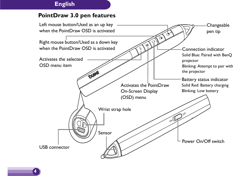 English4PointDraw 3.0 pen featuresPower On/Off switchChangeable pen tipWrist strap holeRight mouse button/Used as a down key when the PointDraw OSD is activatedBattery status indicatorSolid Red: Battery chargingBlinking: Low batteryUSB connectorSensorConnection indicatorSolid Blue: Paired with BenQ projectorBlinking: Attempt to pair with the projectorLeft mouse button/Used as an up key when the PointDraw OSD is activatedActivates the PointDraw On-Screen Display (OSD) menuActivates the selected OSD menu item
