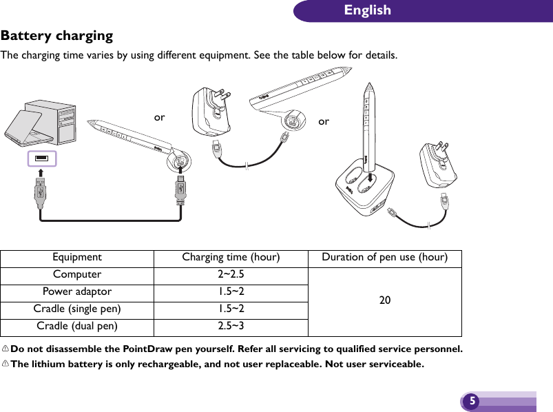 5EnglishBattery chargingThe charging time varies by using different equipment. See the table below for details.Do not disassemble the PointDraw pen yourself. Refer all servicing to qualified service personnel.The lithium battery is only rechargeable, and not user replaceable. Not user serviceable.Equipment Charging time (hour) Duration of pen use (hour)Computer 2~2.520Power adaptor 1.5~2Cradle (single pen) 1.5~2Cradle (dual pen) 2.5~3PUSHPUSHor orPUSHPUSH