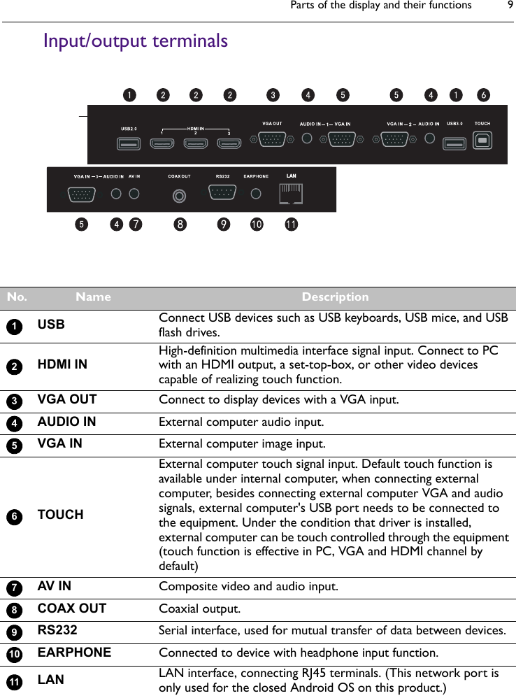 Parts of the display and their functions 9Input/output terminals LANNo. Name DescriptionUSB Connect USB devices such as USB keyboards, USB mice, and USB flash drives.HDMI INHigh-definition multimedia interface signal input. Connect to PC with an HDMI output, a set-top-box, or other video devices capable of realizing touch function.VGA OUT Connect to display devices with a VGA input.AUDIO IN External computer audio input.VGA IN External computer image input.TOUCHExternal computer touch signal input. Default touch function is available under internal computer, when connecting external computer, besides connecting external computer VGA and audio signals, external computer&apos;s USB port needs to be connected to the equipment. Under the condition that driver is installed, external computer can be touch controlled through the equipment (touch function is effective in PC, VGA and HDMI channel by default)AV IN Composite video and audio input.COAX OUT Coaxial output.RS232 Serial interface, used for mutual transfer of data between devices.EARPHONE Connected to device with headphone input function.LAN LAN interface, connecting RJ45 terminals. (This network port is only used for the closed Android OS on this product.)1234567891011