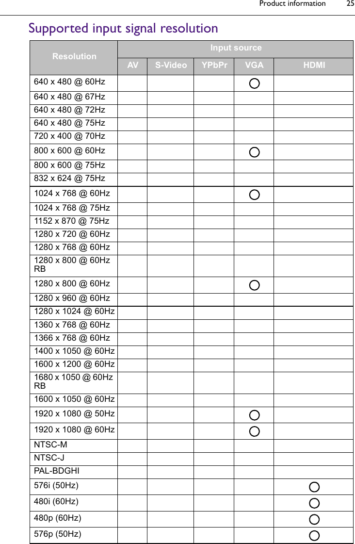 Product information 25Supported input signal resolutionResolutionInput sourceAV S-Video YPbPr VGA HDMI640 x 480 @ 60Hz640 x 480 @ 67Hz640 x 480 @ 72Hz640 x 480 @ 75Hz720 x 400 @ 70Hz800 x 600 @ 60Hz800 x 600 @ 75Hz832 x 624 @ 75Hz1024 x 768 @ 60Hz1024 x 768 @ 75Hz1152 x 870 @ 75Hz1280 x 720 @ 60Hz1280 x 768 @ 60Hz1280 x 800 @ 60Hz RB1280 x 800 @ 60Hz1280 x 960 @ 60Hz1280 x 1024 @ 60Hz1360 x 768 @ 60Hz1366 x 768 @ 60Hz1400 x 1050 @ 60Hz1600 x 1200 @ 60Hz1680 x 1050 @ 60Hz RB1600 x 1050 @ 60Hz1920 x 1080 @ 50Hz1920 x 1080 @ 60HzNTSC-MNTSC-JPAL-BDGHI576i (50Hz)480i (60Hz)480p (60Hz)576p (50Hz)
