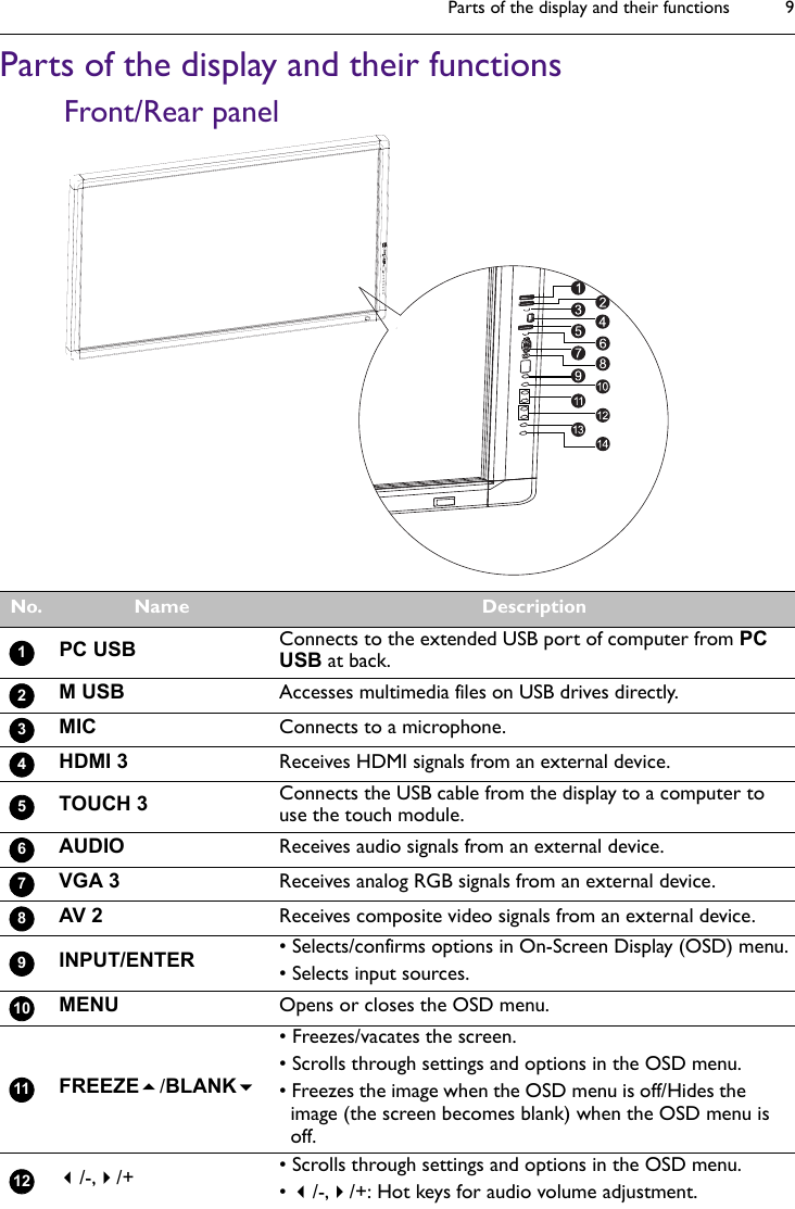 Parts of the display and their functions 9Parts of the display and their functionsFront/Rear panel No. Name DescriptionPC USB Connects to the extended USB port of computer from PC USB at back.M USB Accesses multimedia files on USB drives directly.MIC Connects to a microphone.HDMI 3 Receives HDMI signals from an external device.TOUCH 3 Connects the USB cable from the display to a computer to use the touch module.AUDIO Receives audio signals from an external device.VGA 3 Receives analog RGB signals from an external device.AV 2 Receives composite video signals from an external device.INPUT/ENTER • Selects/confirms options in On-Screen Display (OSD) menu.• Selects input sources.MENU Opens or closes the OSD menu.FREEZE/BLANK • Freezes/vacates the screen.• Scrolls through settings and options in the OSD menu.• Freezes the image when the OSD menu is off/Hides the image (the screen becomes blank) when the OSD menu is off./-,/+ • Scrolls through settings and options in the OSD menu.• /-,/+: Hot keys for audio volume adjustment.123456789101112