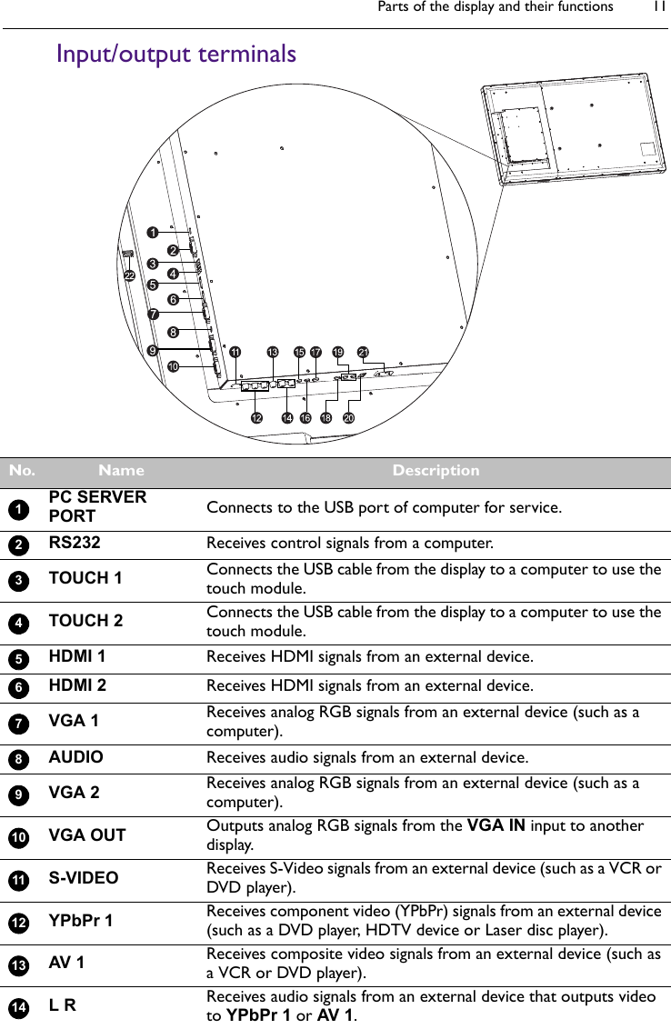 Parts of the display and their functions 11Input/output terminalsNo. Name DescriptionPC SERVER PORT Connects to the USB port of computer for service.RS232 Receives control signals from a computer.TOUCH 1 Connects the USB cable from the display to a computer to use the touch module.TOUCH 2 Connects the USB cable from the display to a computer to use the touch module.HDMI 1 Receives HDMI signals from an external device.HDMI 2 Receives HDMI signals from an external device.VGA 1 Receives analog RGB signals from an external device (such as a computer).AUDIO Receives audio signals from an external device.VGA 2 Receives analog RGB signals from an external device (such as a computer).VGA OUT Outputs analog RGB signals from the VGA IN input to another display.S-VIDEO Receives S-Video signals from an external device (such as a VCR or DVD player).YPbPr 1 Receives component video (YPbPr) signals from an external device (such as a DVD player, HDTV device or Laser disc player).AV 1 Receives composite video signals from an external device (such as a VCR or DVD player).L R Receives audio signals from an external device that outputs video to YPbPr 1 or AV 1.1234567891011121314