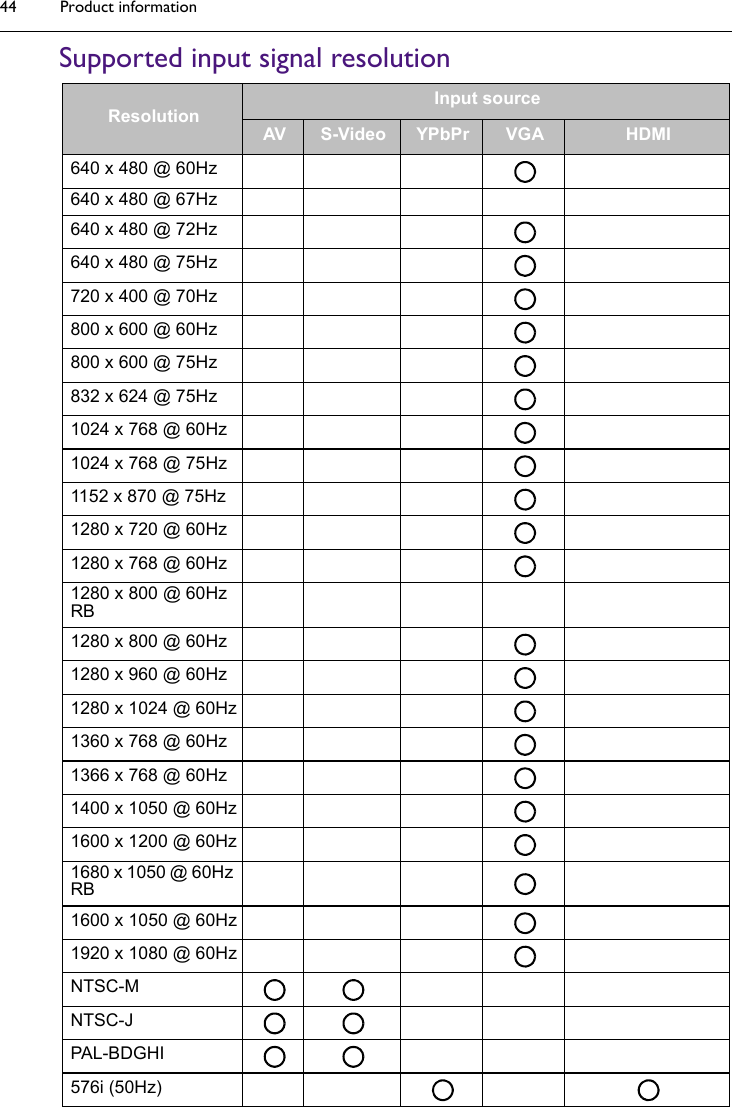 Product information44Supported input signal resolutionResolutionInput sourceAV S-Video YPbPr VGA HDMI640 x 480 @ 60Hz640 x 480 @ 67Hz640 x 480 @ 72Hz640 x 480 @ 75Hz720 x 400 @ 70Hz800 x 600 @ 60Hz800 x 600 @ 75Hz832 x 624 @ 75Hz1024 x 768 @ 60Hz1024 x 768 @ 75Hz1152 x 870 @ 75Hz1280 x 720 @ 60Hz1280 x 768 @ 60Hz1280 x 800 @ 60Hz RB1280 x 800 @ 60Hz1280 x 960 @ 60Hz1280 x 1024 @ 60Hz1360 x 768 @ 60Hz1366 x 768 @ 60Hz1400 x 1050 @ 60Hz1600 x 1200 @ 60Hz1680 x 1050 @ 60Hz RB1600 x 1050 @ 60Hz1920 x 1080 @ 60HzNTSC-MNTSC-JPAL-BDGHI576i (50Hz)