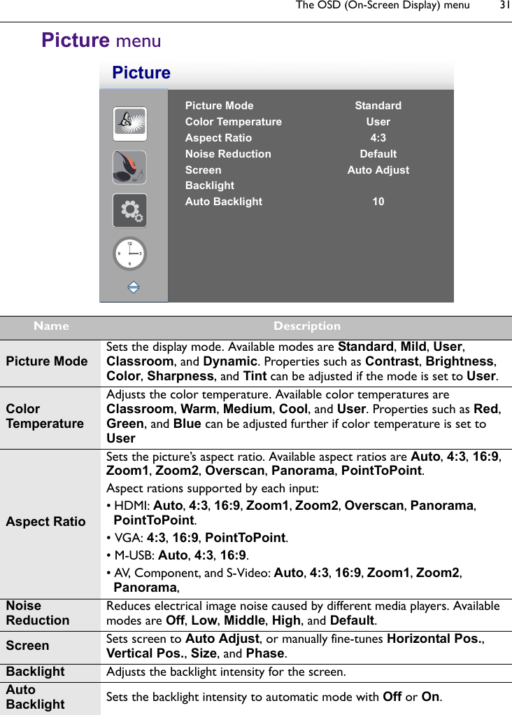 The OSD (On-Screen Display) menu 31Picture menu  Picture Mode StandardColor Temperature UserAspect Ratio 4:3Noise Reduction DefaultScreen Auto AdjustBacklightAuto Backlight 10PictureName DescriptionPicture ModeSets the display mode. Available modes are Standard, Mild, User, Classroom, and Dynamic. Properties such as Contrast, Brightness, Color, Sharpness, and Tint can be adjusted if the mode is set to User.Color TemperatureAdjusts the color temperature. Available color temperatures are Classroom, Warm, Medium, Cool, and User. Properties such as Red, Green, and Blue can be adjusted further if color temperature is set to UserAspect RatioSets the picture’s aspect ratio. Available aspect ratios are Auto, 4:3, 16:9, Zoom1, Zoom2, Overscan, Panorama, PointToPoint.Aspect rations supported by each input:• HDMI: Auto, 4:3, 16:9, Zoom1, Zoom2, Overscan, Panorama, PointToPoint.• VGA: 4:3, 16:9, PointToPoint.• M-USB: Auto, 4:3, 16:9.• AV, Component, and S-Video: Auto, 4:3, 16:9, Zoom1, Zoom2, Panorama, Noise ReductionReduces electrical image noise caused by different media players. Available modes are Off, Low, Middle, High, and Default.Screen Sets screen to Auto Adjust, or manually fine-tunes Horizontal Pos., Vertical Pos., Size, and Phase.Backlight Adjusts the backlight intensity for the screen.Auto Backlight Sets the backlight intensity to automatic mode with Off or On.