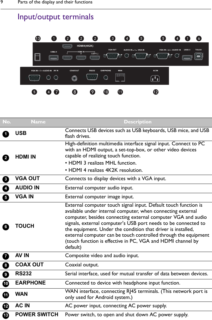 Parts of the display and their functions9Input/output terminals HDMI4(4K2K)HDMI4(4K2K)No. Name DescriptionUSB Connects USB devices such as USB keyboards, USB mice, and USB flash drives.HDMI INHigh-definition multimedia interface signal input. Connect to PC with an HDMI output, a set-top-box, or other video devices capable of realizing touch function. • HDMI 3 realizes MHL function.• HDMI 4 realizes 4K2K resolution.VGA OUT Connects to display devices with a VGA input.AUDIO IN External computer audio input.VGA IN External computer image input.TOUCHExternal computer touch signal input. Default touch function is available under internal computer, when connecting external computer, besides connecting external computer VGA and audio signals, external computer&apos;s USB port needs to be connected to the equipment. Under the condition that driver is installed, external computer can be touch controlled through the equipment (touch function is effective in PC, VGA and HDMI channel by default)AV IN Composite video and audio input.COAX OUT Coaxial output.RS232 Serial interface, used for mutual transfer of data between devices.EARPHONE Connected to device with headphone input function.WAN WAN interface, connecting RJ45 terminals. (This network port is only used for Android system.)AC IN AC power input, connecting AC power supply.POWER SWITCH Power switch, to open and shut down AC power supply.12345678910111213