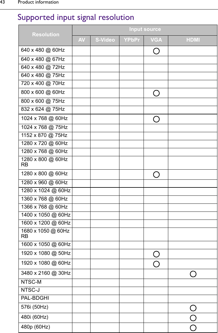 Product information43Supported input signal resolutionResolutionInput sourceAV S-Video YPbPr VGA HDMI640 x 480 @ 60Hz640 x 480 @ 67Hz640 x 480 @ 72Hz640 x 480 @ 75Hz720 x 400 @ 70Hz800 x 600 @ 60Hz800 x 600 @ 75Hz832 x 624 @ 75Hz1024 x 768 @ 60Hz1024 x 768 @ 75Hz1152 x 870 @ 75Hz1280 x 720 @ 60Hz1280 x 768 @ 60Hz1280 x 800 @ 60Hz RB1280 x 800 @ 60Hz1280 x 960 @ 60Hz1280 x 1024 @ 60Hz1360 x 768 @ 60Hz1366 x 768 @ 60Hz1400 x 1050 @ 60Hz1600 x 1200 @ 60Hz1680 x 1050 @ 60Hz RB1600 x 1050 @ 60Hz1920 x 1080 @ 50Hz1920 x 1080 @ 60Hz3480 x 2160 @ 30HzNTSC-MNTSC-JPAL-BDGHI576i (50Hz)480i (60Hz)480p (60Hz)