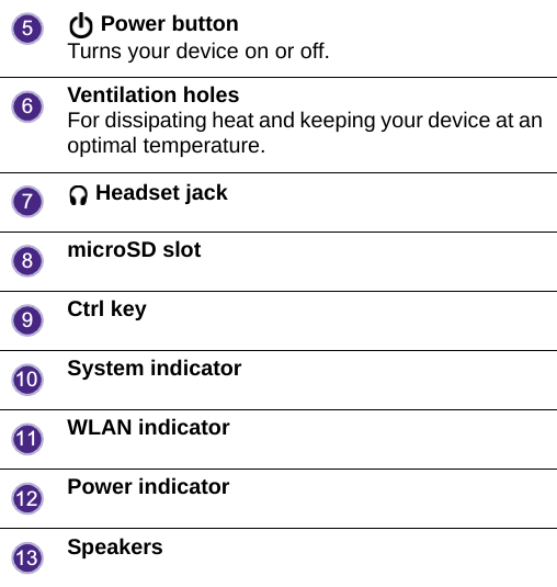  Power buttonTurns your device on or off.Ventilation holesFor dissipating heat and keeping your device at an optimal temperature. Headset jackmicroSD slotCtrl keySystem indicatorWLAN indicatorPower indicatorSpeakers5678910111213