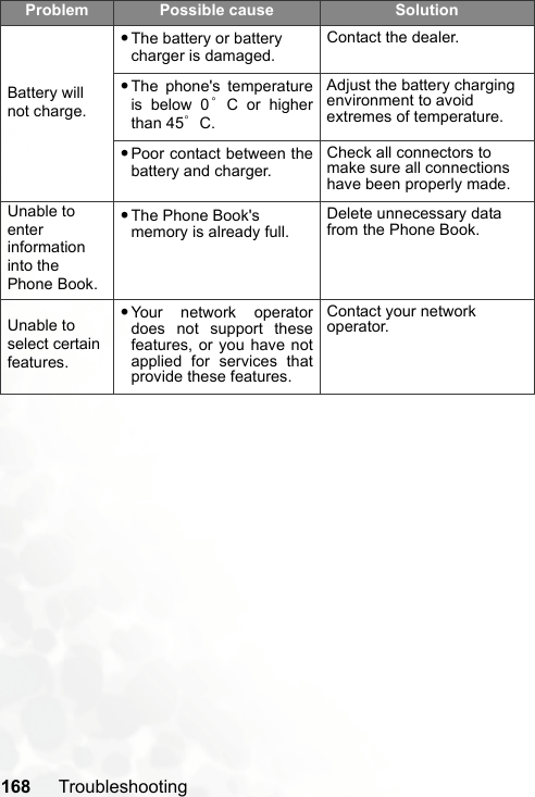 168 TroubleshootingBattery will not charge.•The battery or battery charger is damaged.Contact the dealer.•The phone&apos;s temperatureis below 0°C or higherthan 45°C.Adjust the battery charging environment to avoid extremes of temperature.•Poor contact between thebattery and charger.Check all connectors to make sure all connections have been properly made.Unable to enter information into the Phone Book.•The Phone Book&apos;s memory is already full.Delete unnecessary data from the Phone Book.Unable to select certain features.•Your network operatordoes not support thesefeatures, or you have notapplied for services thatprovide these features.Contact your network operator.Problem Possible cause Solution