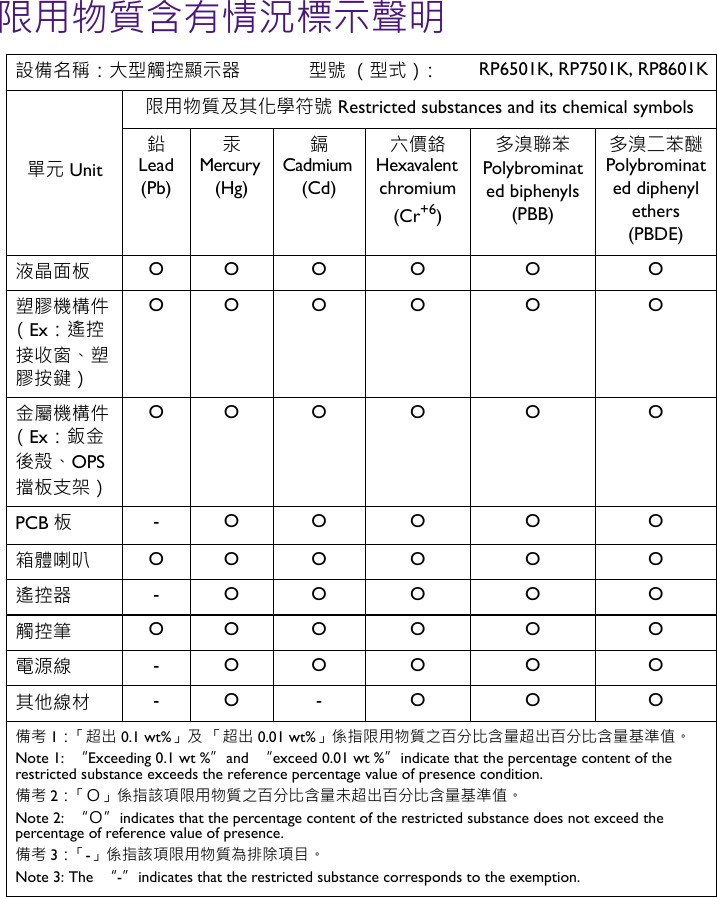 限用物質含有情況標示聲明設備名稱：⼤型觸控顯示器 型號 （型式）： RP6501K, RP7501K, RP8601K單元 Unit 限用物質及其化學符號 Restricted substances and its chemical symbols鉛Lead(Pb)汞Mercury (Hg)鎘Cadmium (Cd)六價鉻Hexavalent chromium (Cr+6)多溴聯苯 Polybrominated biphenyls (PBB)多溴二苯醚Polybrominated diphenyl ethers (PBDE)液晶面板 OO O O O O塑膠機構件（Ex：遙控接收窗、塑膠按鍵）OO O O O O金屬機構件（Ex：鈑金後殼、OPS擋板支架）OO O O O OPCB 板-O O O O O箱體喇叭 OO O O O O遙控器 -O O O O O觸控筆 OO O O O O電源線 -O O O O O其他線材 -O - O O O備考 1：「超出 0.1 wt%」及 「超出 0.01 wt%」係指限用物質之百分比含量超出百分比含量基準值。Note 1:  “Exceeding 0.1 wt %” and  “exceed 0.01 wt %” indicate that the percentage content of the restricted substance exceeds the reference percentage value of presence condition.備考 2：「Ｏ」係指該項限用物質之百分比含量未超出百分比含量基準值。Note 2:  “Ｏ” indicates that the percentage content of the restricted substance does not exceed the percentage of reference value of presence.備考 3：「 -」係指該項限用物質為排除項目。Note 3: The  “-” indicates that the restricted substance corresponds to the exemption. 