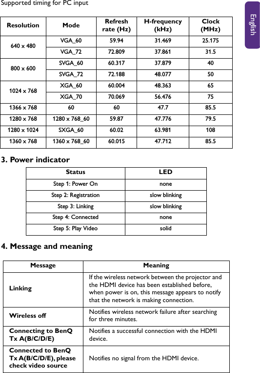 Supported timing for PC input3. Power indicator4. Message and meaningResolution Mode Refresh rate (Hz)H-frequency (kHz)Clock (MHz)640 x 480 VGA_60 59.94 31.469 25.175VGA_72 72.809 37.861 31.5800 x 600 SVGA_60 60.317 37.879 40SVGA_72 72.188 48.077 501024 x 768 XGA_60 60.004 48.363 65XGA_70 70.069 56.476 751366 x 768 60 60 47.7 85.51280 x 768 1280 x 768_60 59.87 47.776 79.51280 x 1024 SXGA_60 60.02 63.981 1081360 x 768 1360 x 768_60 60.015 47.712 85.5Status LEDStep 1: Power On noneStep 2: Registration slow blinkingStep 3: Linking slow blinkingStep 4: Connected noneStep 5: Play Video solidMessage MeaningLinkingIf the wireless network between the projector and the HDMI device has been established before, when power is on, this message appears to notify that the network is making connection.Wireless off Notifies wireless network failure after searching for three minutes.Connecting to BenQ Tx A(B/C/D/E)Notifies a successful connection with the HDMI device.Connected to BenQ Tx A(B/C/D/E), please check video sourceNotifies no signal from the HDMI device.