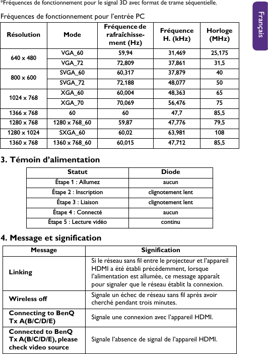 *Fréquences de fonctionnement pour le signal 3D avec format de trame séquentielle.Fréquences de fonctionnement pour l’entrée PC3. Témoin d’alimentation4. Message et significationRésolution ModeFréquence de rafraîchisse-ment (Hz)Fréquence H. (kHz)Horloge (MHz)640 x 480 VGA_60 59,94 31,469 25,175VGA_72 72,809 37,861 31,5800 x 600 SVGA_60 60,317 37,879 40SVGA_72 72,188 48,077 501024 x 768 XGA_60 60,004 48,363 65XGA_70 70,069 56,476 751366 x 768 60 60 47,7 85,51280 x 768 1280 x 768_60 59,87 47,776 79,51280 x 1024 SXGA_60 60,02 63,981 1081360 x 768 1360 x 768_60 60,015 47,712 85,5Statut DiodeÉtape 1 : Allumez aucunÉtape 2 : Inscription clignotement lentÉtape 3 : Liaison clignotement lentÉtape 4 : Connecté aucunÉtape 5 : Lecture vidéo continuMessage SignificationLinkingSi le réseau sans fil entre le projecteur et l’appareil HDMI a été établi précédemment, lorsque l’alimentation est allumée, ce message apparaît pour signaler que le réseau établit la connexion.Wireless off Signale un échec de réseau sans fil après avoir cherché pendant trois minutes.Connecting to BenQ Tx A(B/C/D/E) Signale une connexion avec l’appareil HDMI.Connected to BenQ Tx A(B/C/D/E), please check video sourceSignale l’absence de signal de l’appareil HDMI.