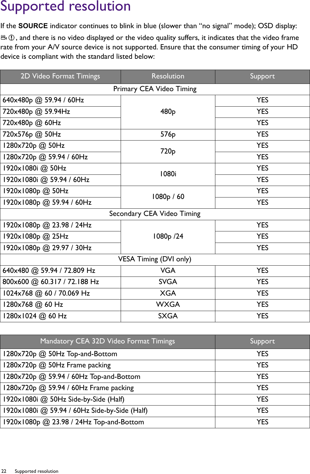 22  Supported resolution  Supported resolutionIf the SOURCE indicator continues to blink in blue (slower than “no signal” mode); OSD display: , and there is no video displayed or the video quality suffers, it indicates that the video frame rate from your A/V source device is not supported. Ensure that the consumer timing of your HD device is compliant with the standard listed below:2D Video Format Timings Resolution SupportPrimary CEA Video Timing640x480p @ 59.94 / 60Hz480pYES720x480p @ 59.94Hz YES720x480p @ 60Hz YES720x576p @ 50Hz 576p YES1280x720p @ 50Hz 720p YES1280x720p @ 59.94 / 60Hz YES1920x1080i @ 50Hz 1080i YES1920x1080i @ 59.94 / 60Hz YES1920x1080p @ 50Hz 1080p / 60 YES1920x1080p @ 59.94 / 60Hz YESSecondary CEA Video Timing1920x1080p @ 23.98 / 24Hz1080p /24YES1920x1080p @ 25Hz YES1920x1080p @ 29.97 / 30Hz YESVESA Timing (DVI only)640x480 @ 59.94 / 72.809 Hz VGA YES800x600 @ 60.317 / 72.188 Hz SVGA YES1024x768 @ 60 / 70.069 Hz XGA YES1280x768 @ 60 Hz WXGA YES1280x1024 @ 60 Hz SXGA YESMandatory CEA 32D Video Format Timings Support1280x720p @ 50Hz Top-and-Bottom YES1280x720p @ 50Hz Frame packing YES1280x720p @ 59.94 / 60Hz Top-and-Bottom YES1280x720p @ 59.94 / 60Hz Frame packing YES1920x1080i @ 50Hz Side-by-Side (Half) YES1920x1080i @ 59.94 / 60Hz Side-by-Side (Half) YES1920x1080p @ 23.98 / 24Hz Top-and-Bottom YES