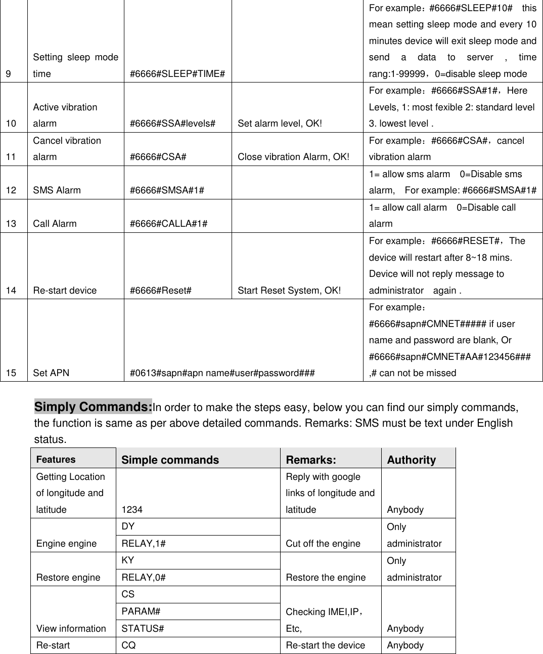 9 Setting sleep mode time  #6666#SLEEP#TIME#   For example：#6666#SLEEP#10#  this mean setting sleep mode and every 10 minutes device will exit sleep mode and send a data to server , time rang:1-99999，0=disable sleep mode 10 Active vibration alarm  #6666#SSA#levels#  Set alarm level, OK! For example：#6666#SSA#1#，Here Levels, 1: most fexible 2: standard level 3. lowest level . 11 Cancel vibration alarm   #6666#CSA#  Close vibration Alarm, OK! For example：#6666#CSA#，cancel vibration alarm 12 SMS Alarm  #6666#SMSA#1#   1= allow sms alarm  0=Disable sms alarm,  For example: #6666#SMSA#1# 13 Call Alarm  #6666#CALLA#1#   1= allow call alarm  0=Disable call alarm 14 Re-start device  #6666#Reset#  Start Reset System, OK! For example：#6666#RESET#，The device will restart after 8~18 mins. Device will not reply message to administrator  again . 15 Set APN  #0613#sapn#apn name#user#password### For example：#6666#sapn#CMNET##### if user name and password are blank, Or #6666#sapn#CMNET#AA#123456### ,# can not be missed  Simply Commands:In order to make the steps easy, below you can find our simply commands, the function is same as per above detailed commands. Remarks: SMS must be text under English status. Features Simple commands  Remarks:  Authority Getting Location of longitude and latitude  1234 Reply with google links of longitude and latitude  Anybody Engine engine DY Cut off the engine Only administrator RELAY,1# Restore engine KY Restore the engine Only administrator RELAY,0# View information CS Checking IMEI,IP，Etc,  Anybody PARAM# STATUS# Re-start  CQ  Re-start the device  Anybody       