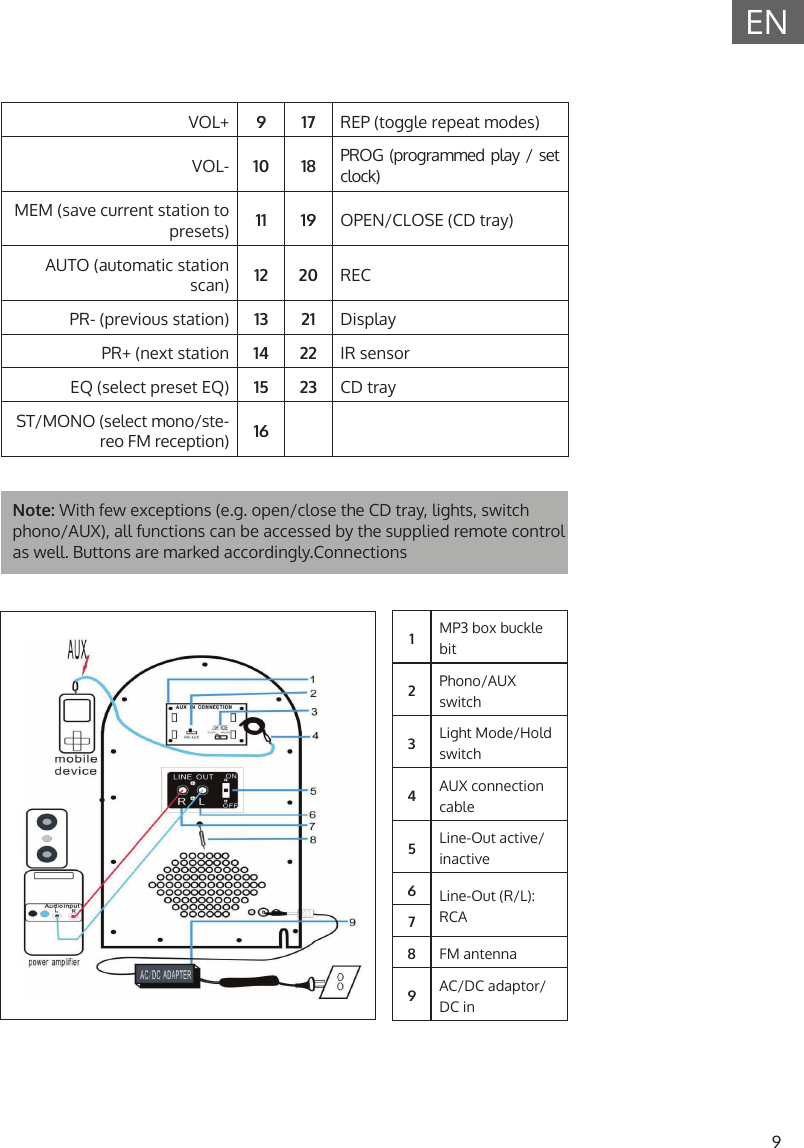 9ENVOL+ 9 17 REP (toggle repeat modes)VOL- 10 18 PROG (programmed play / set clock)MEM (save current station to presets) 11 19 OPEN/CLOSE (CD tray)AUTO (automatic station scan) 12 20 RECPR- (previous station) 13 21 DisplayPR+ (next station 14 22 IR sensorEQ (select preset EQ) 15 23 CD trayST/MONO (select mono/ste-reo FM reception) 16Note: With few exceptions (e.g. open/close the CD tray, lights, switch phono/AUX), all functions can be accessed by the supplied remote control as well. Buttons are marked accordingly.Connections1MP3 box buckle bit2Phono/AUX switch3Light Mode/Hold switch4AUX connection cable5Line-Out active/inactive6Line-Out (R/L): RCA78FM antenna9AC/DC adaptor/ DC in