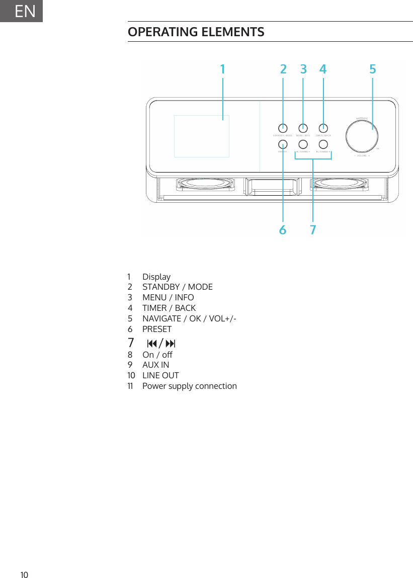 10ENOPERATING ELEMENTS1  Display2  STANDBY / MODE3  MENU / INFO4  TIMER / BACK5  NAVIGATE / OK / VOL+/-6  PRESET7   / 8  On / o9  AUX IN10  LINE OUT11  Power supply connection
