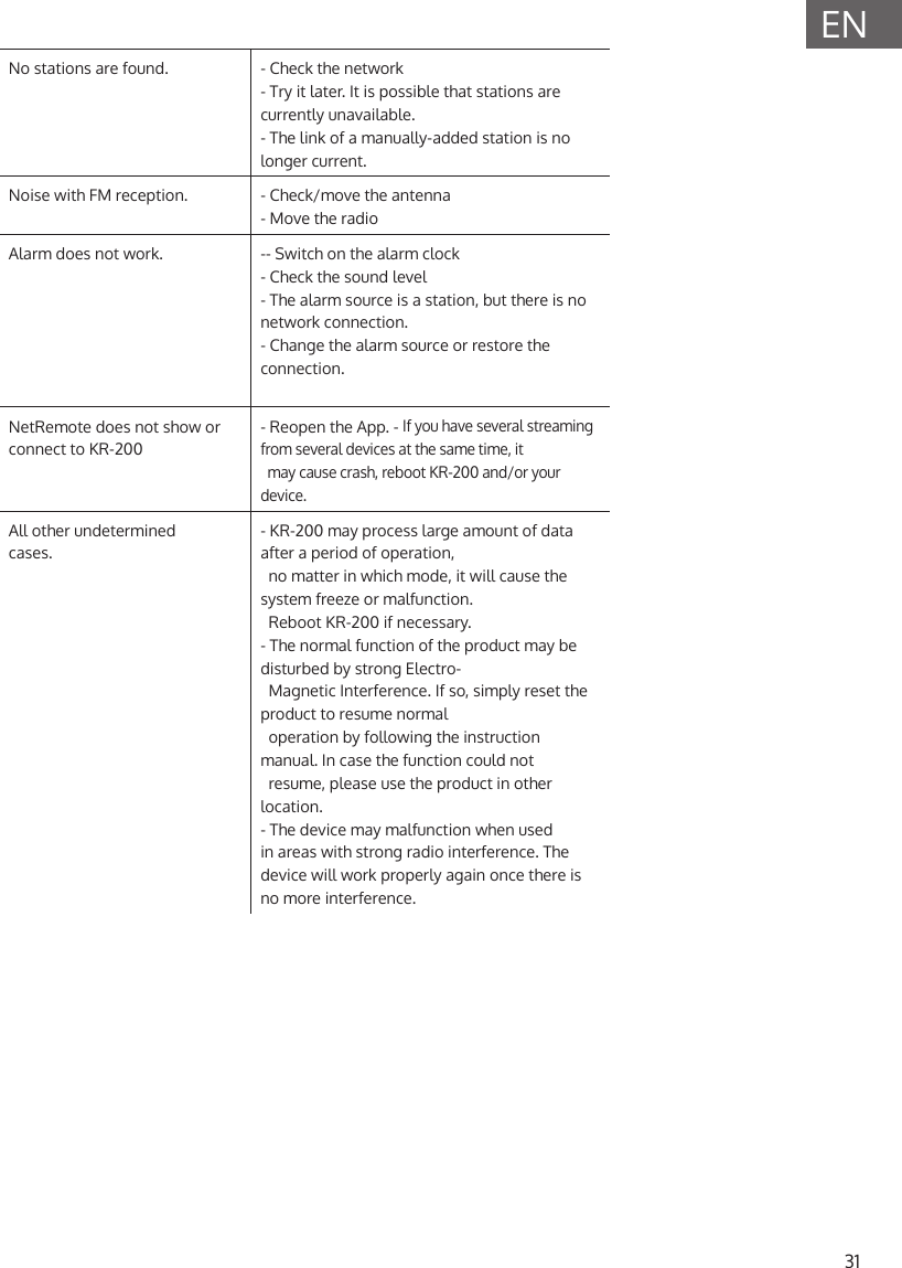 31ENNo stations are found. - Check the network- Try it later. It is possible that stations are currently unavailable.- The link of a manually-added station is no longer current.Noise with FM reception. - Check/move the antenna- Move the radioAlarm does not work. -- Switch on the alarm clock- Check the sound level- The alarm source is a station, but there is no network connection.- Change the alarm source or restore the connection.NetRemote does not show or connect to KR-200- Reopen the App. - If you have several streaming from several devices at the same time, it  may cause crash, reboot KR-200 and/or your device.All other undeterminedcases.- KR-200 may process large amount of data after a period of operation,    no matter in which mode, it will cause the system freeze or malfunction.    Reboot KR-200 if necessary.- The normal function of the product may be disturbed by strong Electro-  Magnetic Interference. If so, simply reset the product to resume normal   operation by following the instruction manual. In case the function could not   resume, please use the product in other location.- The device may malfunction when used in areas with strong radio interference. The device will work properly again once there is no more interference.