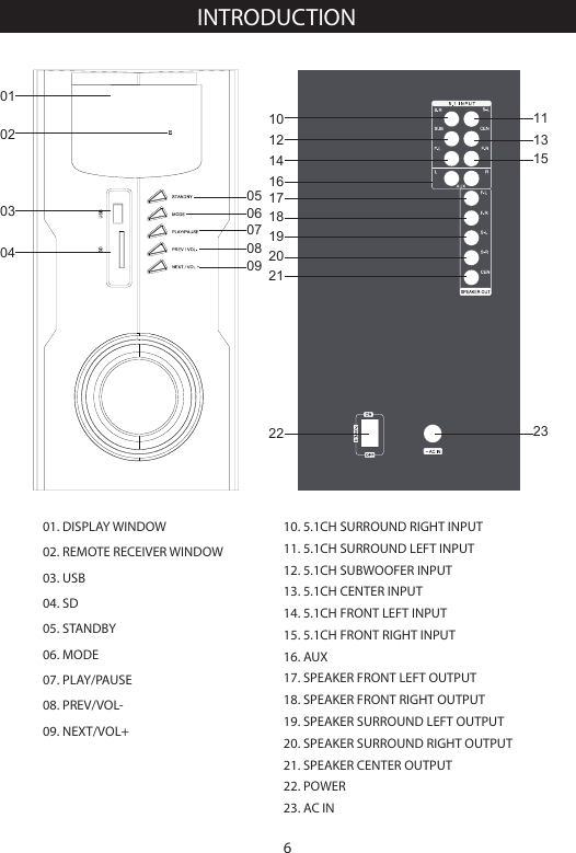 01. DISPLAY WINDOW02. REMOTE RECEIVER WINDOW03. USB04. SD05. STANDBY 06. MODE07. PLAY/PAUSE08. PREV/VOL-09. NEXT/VOL+INTRODUCTION   03010205060708090410. 5.1CH SURROUND RIGHT INPUT11. 5.1CH SURROUND LEFT INPUT12. 5.1CH SUBWOOFER INPUT13. 5.1CH CENTER INPUT14. 5.1CH FRONT LEFT INPUT15. 5.1CH FRONT RIGHT INPUT16. AUX17. SPEAKER FRONT LEFT OUTPUT18. SPEAKER FRONT RIGHT OUTPUT19. SPEAKER SURROUND LEFT OUTPUT20. SPEAKER SURROUND RIGHT OUTPUT21. SPEAKER CENTER OUTPUT22. POWER23. AC IN61012141611131718192021152322
