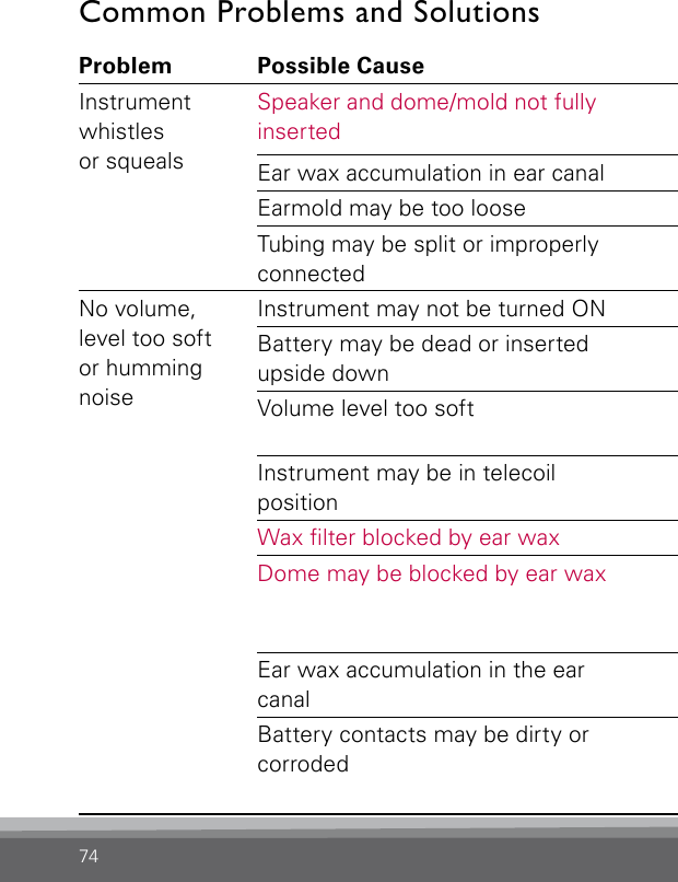 74Common Problems and SolutionsProblem Possible Cause SolutionInstrument  whistles  or squealsSpeaker and dome/mold not fully insertedRe-insert the speaker and the dome/moldEar wax accumulation in ear canal Consult your hearing care professional or physicianEarmold may be too loose Consult your hearing care professionalTubing may be split or improperly  connectedConsult your hearing care professionalNo volume,  level too soft  or humming  noiseInstrument may not be turned ON Check that the battery door is closed completelyBattery may be dead or inserted  upside downInsert a fresh battery or re-insert the battery  correctlyVolume level too soft Increase volume level with the control on the instrument or remote controlInstrument may be in telecoil  positionCheck to make sure you are in the intended  programWax lter blocked by ear wax Replace the wax lterDome may be blocked by ear wax Exchange the domeEar wax accumulation in the ear canalConsult your hearing care professional or physicianBattery contacts may be dirty or corrodedOpen and close the battery door several times or clean the battery contacts carefully with a clean dry cotton swab
